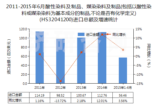 2011-2015年6月酸性染料及制品、媒染染料及制品(包括以酸性染料或媒染染料為基本成分的制品,不論是否有化學(xué)定義)(HS32041200)進(jìn)口總額及增速統(tǒng)計(jì)